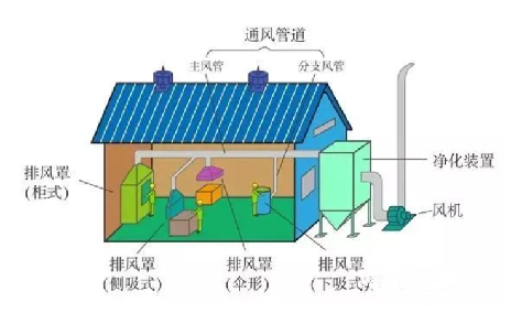 VOCs廢氣集氣罩的風(fēng)量計(jì)算 | 附常見無(wú)組織VOCs收集方法